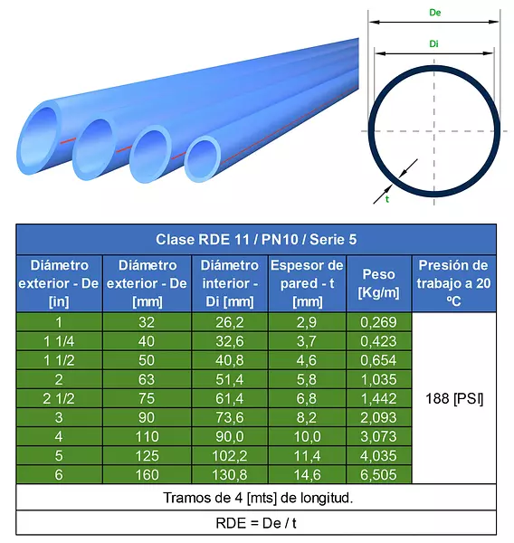 Tubería Ppr Pn 10 / Rde 11 – Agua Fría